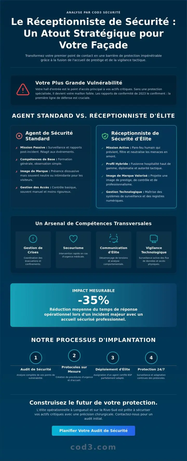 Réceptionniste de sécurité à Longueuil et Rive-Sud : L'élite de l'accueil tactique Réceptionniste de sécurité à Longueuil et Rive-Sud : L'élite de l'accueil tactique