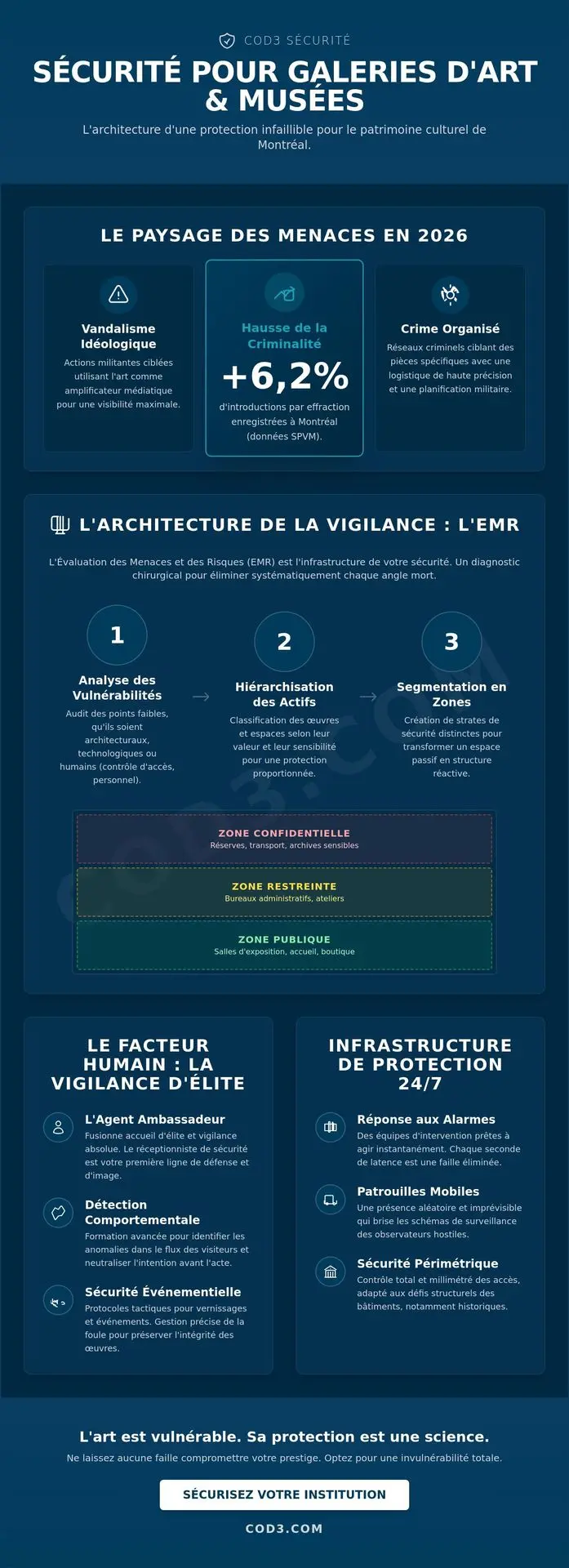 Sécurité pour galerie d'art ou musée à Montréal : L'architecture de la protection Sécurité pour galerie d'art ou musée à Montréal : L'architecture de la protection