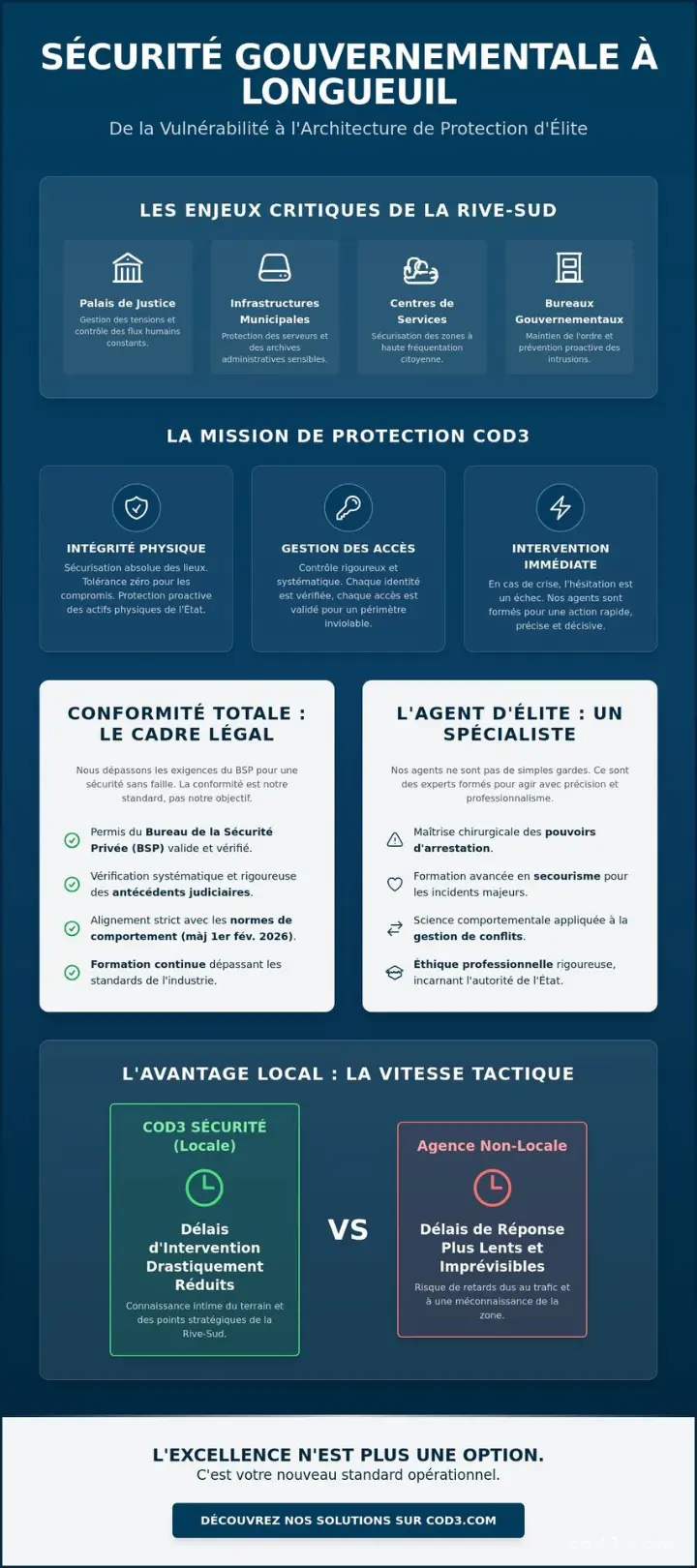 Agent de sécurité pour site gouvernemental à Longueuil : l'excellence opérationnelle de COD3 Agent de sécurité pour site gouvernemental à Longueuil : l'excellence opérationnelle de COD3